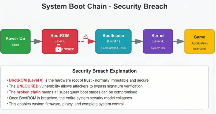 Filtración de la clave BootROM de PlayStation 5